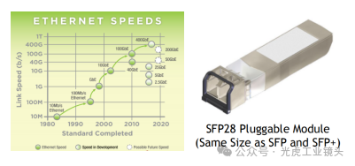 【光學(xué)知識】CXP2.0與5、10、25GigE